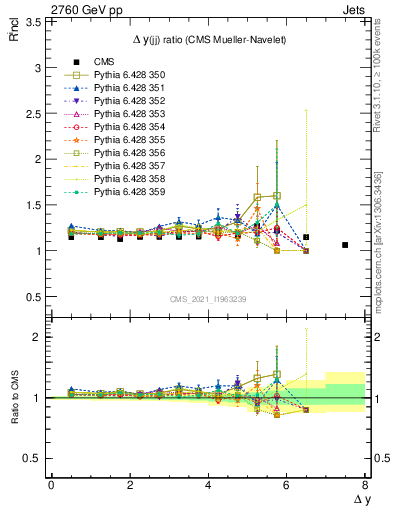 Plot of jj.dy_jj.dy in 2760 GeV pp collisions