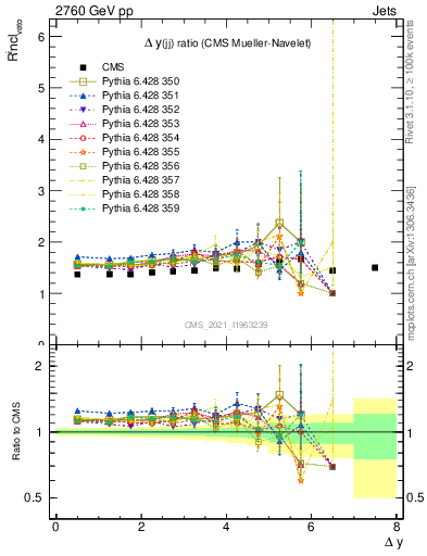 Plot of jj.dy_jj.dy in 2760 GeV pp collisions