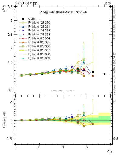 Plot of jj.dy_jj.dy in 2760 GeV pp collisions