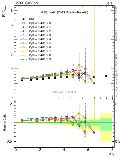 Plot of jj.dy_jj.dy in 2760 GeV pp collisions