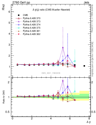 Plot of jj.dy_jj.dy in 2760 GeV pp collisions