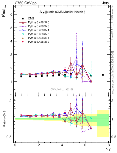 Plot of jj.dy_jj.dy in 2760 GeV pp collisions