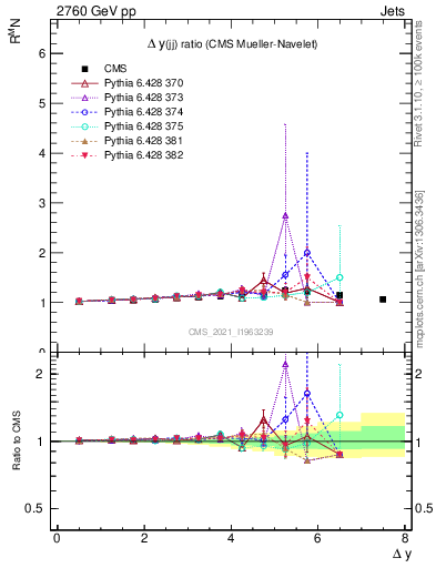 Plot of jj.dy_jj.dy in 2760 GeV pp collisions