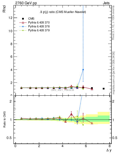 Plot of jj.dy_jj.dy in 2760 GeV pp collisions