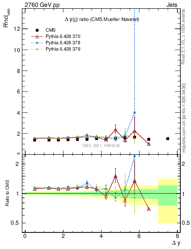 Plot of jj.dy_jj.dy in 2760 GeV pp collisions