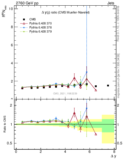 Plot of jj.dy_jj.dy in 2760 GeV pp collisions
