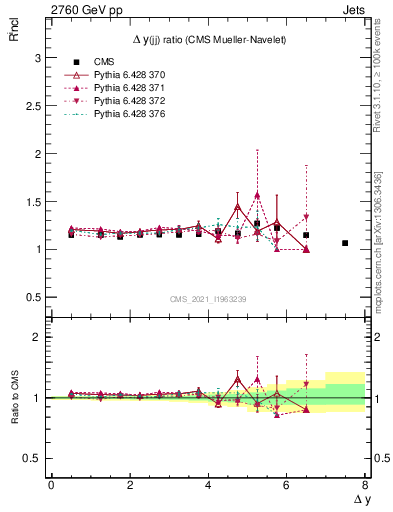 Plot of jj.dy_jj.dy in 2760 GeV pp collisions