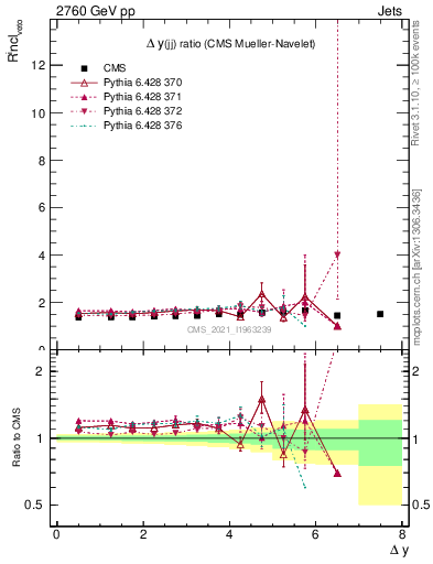 Plot of jj.dy_jj.dy in 2760 GeV pp collisions