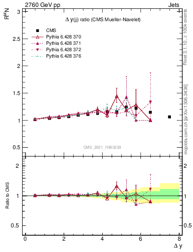 Plot of jj.dy_jj.dy in 2760 GeV pp collisions