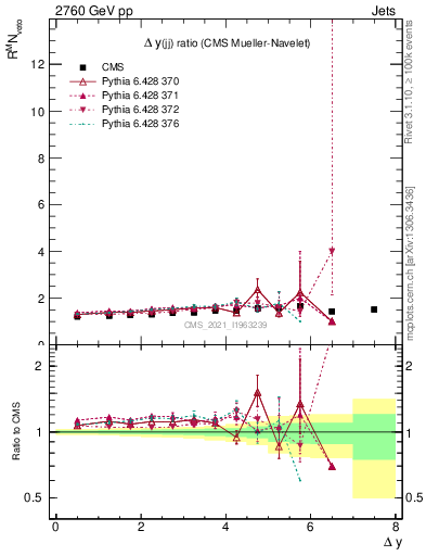 Plot of jj.dy_jj.dy in 2760 GeV pp collisions