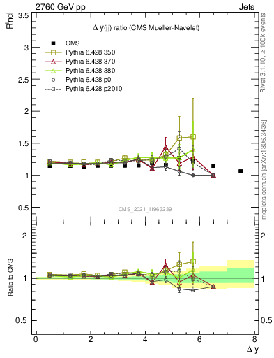 Plot of jj.dy_jj.dy in 2760 GeV pp collisions