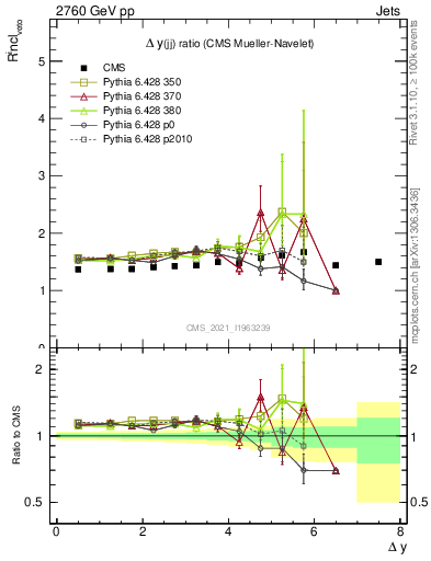 Plot of jj.dy_jj.dy in 2760 GeV pp collisions