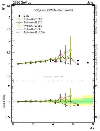 Plot of jj.dy_jj.dy in 2760 GeV pp collisions