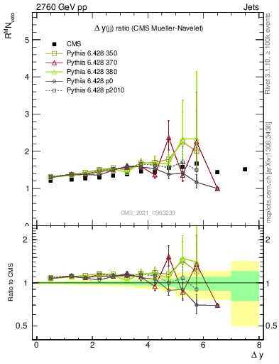 Plot of jj.dy_jj.dy in 2760 GeV pp collisions