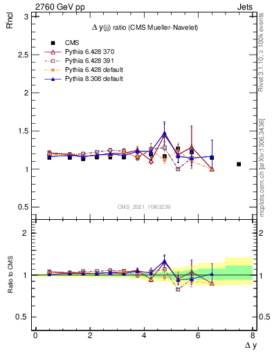 Plot of jj.dy_jj.dy in 2760 GeV pp collisions
