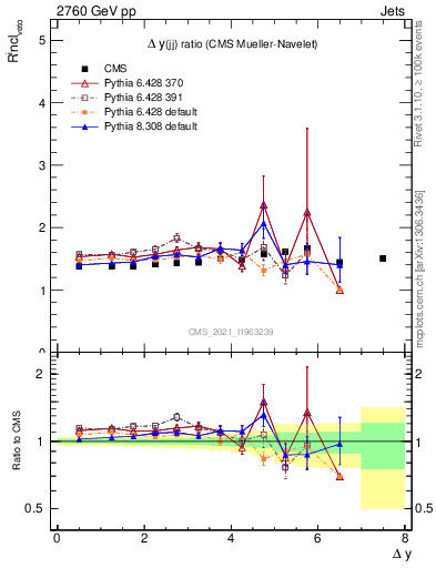 Plot of jj.dy_jj.dy in 2760 GeV pp collisions