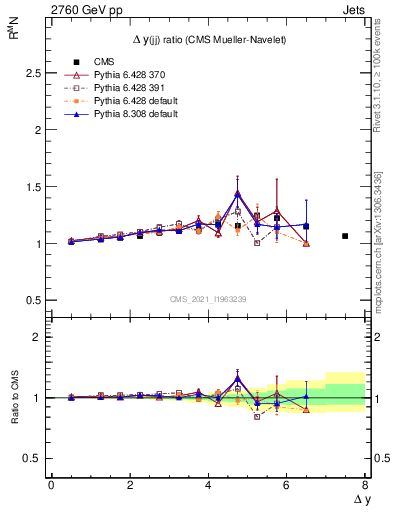 Plot of jj.dy_jj.dy in 2760 GeV pp collisions