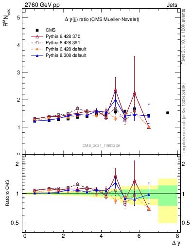 Plot of jj.dy_jj.dy in 2760 GeV pp collisions