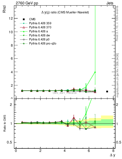 Plot of jj.dy_jj.dy in 2760 GeV pp collisions