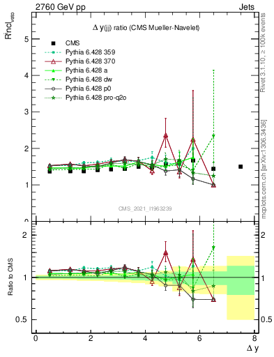 Plot of jj.dy_jj.dy in 2760 GeV pp collisions