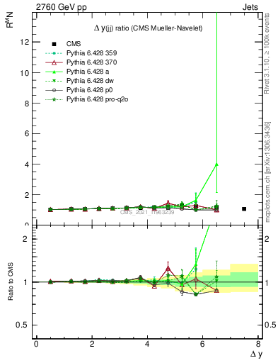 Plot of jj.dy_jj.dy in 2760 GeV pp collisions