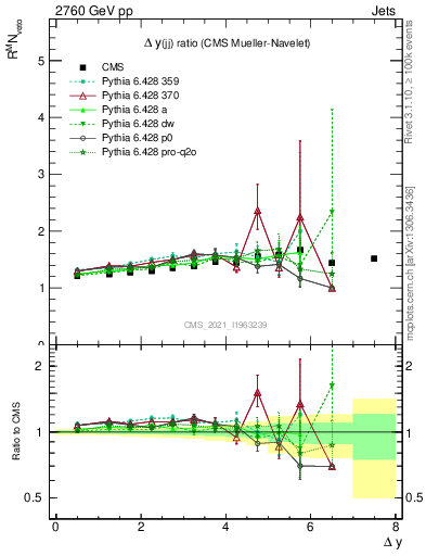 Plot of jj.dy_jj.dy in 2760 GeV pp collisions