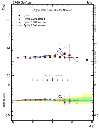 Plot of jj.dy_jj.dy in 2760 GeV pp collisions