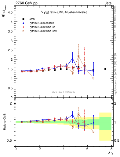Plot of jj.dy_jj.dy in 2760 GeV pp collisions