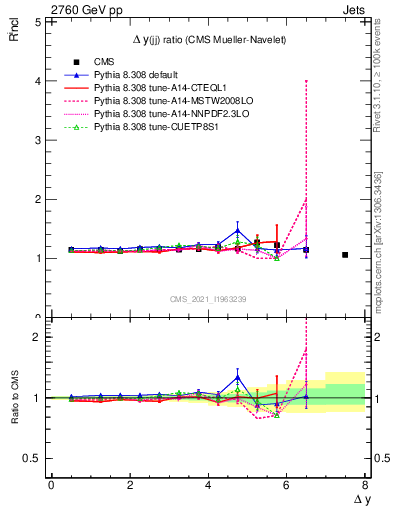 Plot of jj.dy_jj.dy in 2760 GeV pp collisions