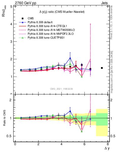 Plot of jj.dy_jj.dy in 2760 GeV pp collisions