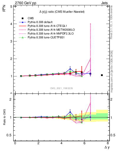 Plot of jj.dy_jj.dy in 2760 GeV pp collisions
