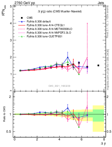 Plot of jj.dy_jj.dy in 2760 GeV pp collisions