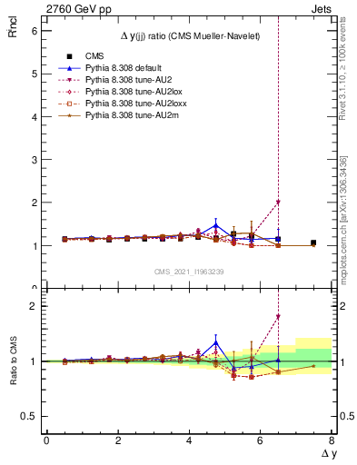 Plot of jj.dy_jj.dy in 2760 GeV pp collisions