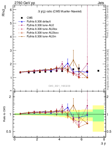 Plot of jj.dy_jj.dy in 2760 GeV pp collisions