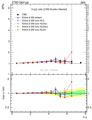 Plot of jj.dy_jj.dy in 2760 GeV pp collisions