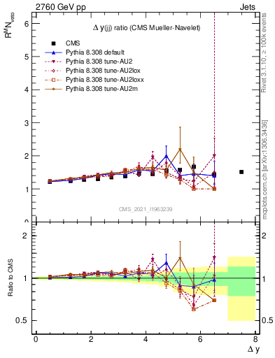 Plot of jj.dy_jj.dy in 2760 GeV pp collisions