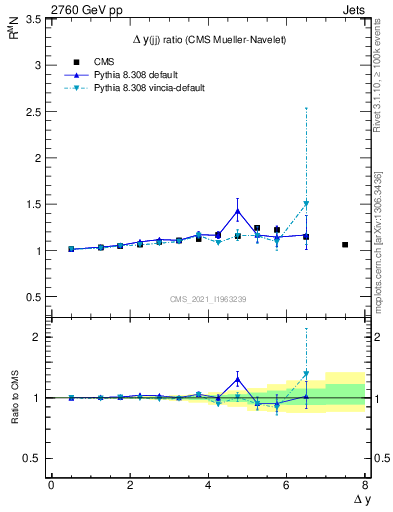 Plot of jj.dy_jj.dy in 2760 GeV pp collisions