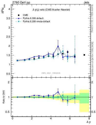 Plot of jj.dy_jj.dy in 2760 GeV pp collisions
