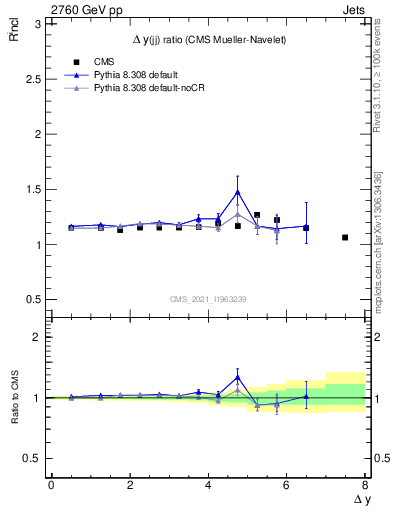 Plot of jj.dy_jj.dy in 2760 GeV pp collisions