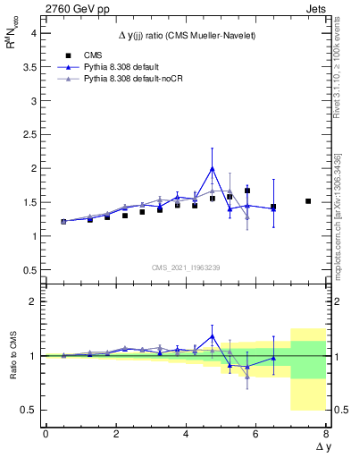 Plot of jj.dy_jj.dy in 2760 GeV pp collisions