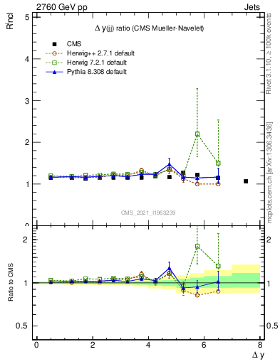 Plot of jj.dy_jj.dy in 2760 GeV pp collisions