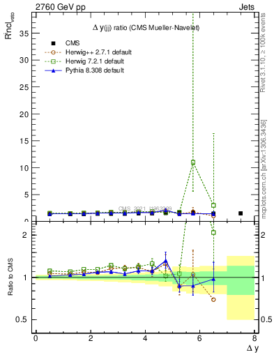 Plot of jj.dy_jj.dy in 2760 GeV pp collisions