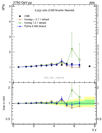 Plot of jj.dy_jj.dy in 2760 GeV pp collisions
