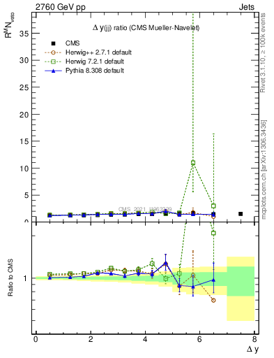 Plot of jj.dy_jj.dy in 2760 GeV pp collisions