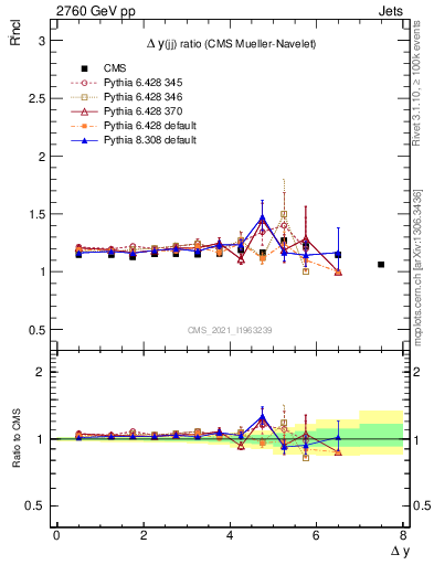 Plot of jj.dy_jj.dy in 2760 GeV pp collisions