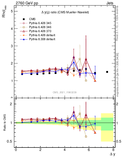 Plot of jj.dy_jj.dy in 2760 GeV pp collisions