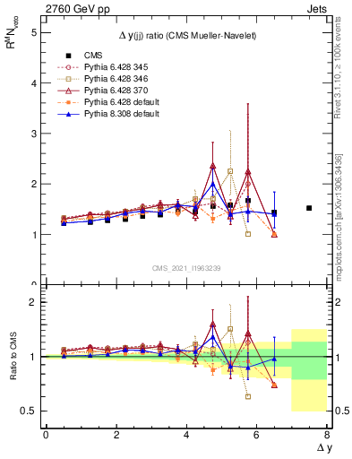Plot of jj.dy_jj.dy in 2760 GeV pp collisions