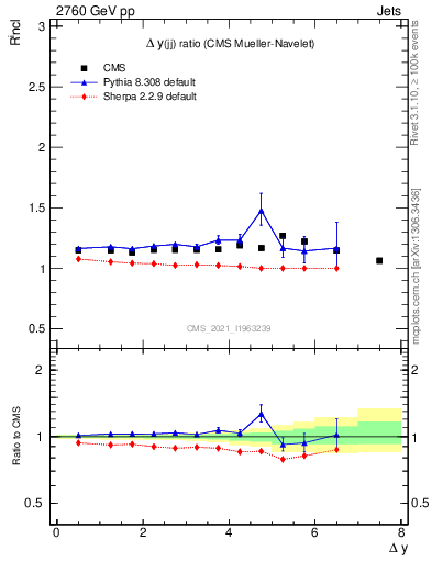 Plot of jj.dy_jj.dy in 2760 GeV pp collisions