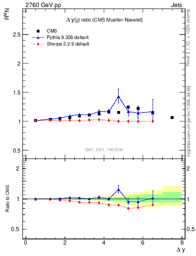 Plot of jj.dy_jj.dy in 2760 GeV pp collisions
