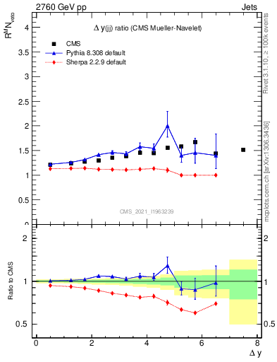 Plot of jj.dy_jj.dy in 2760 GeV pp collisions